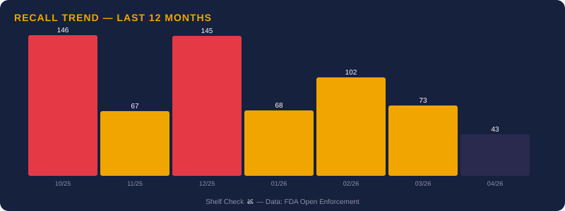 FDA recall trends — last 12 months